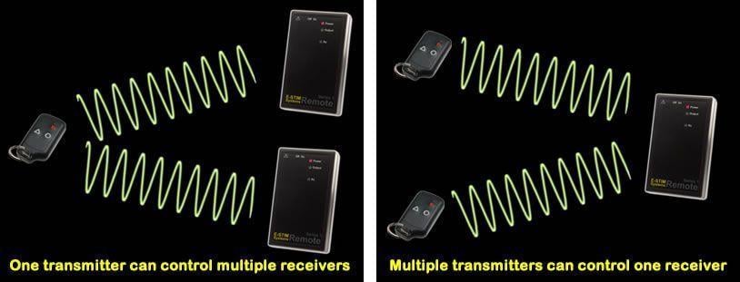 Image showing different ways to control the remote system using the trnasmitter