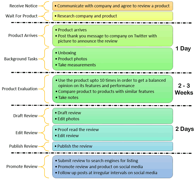 This is my reviewing process